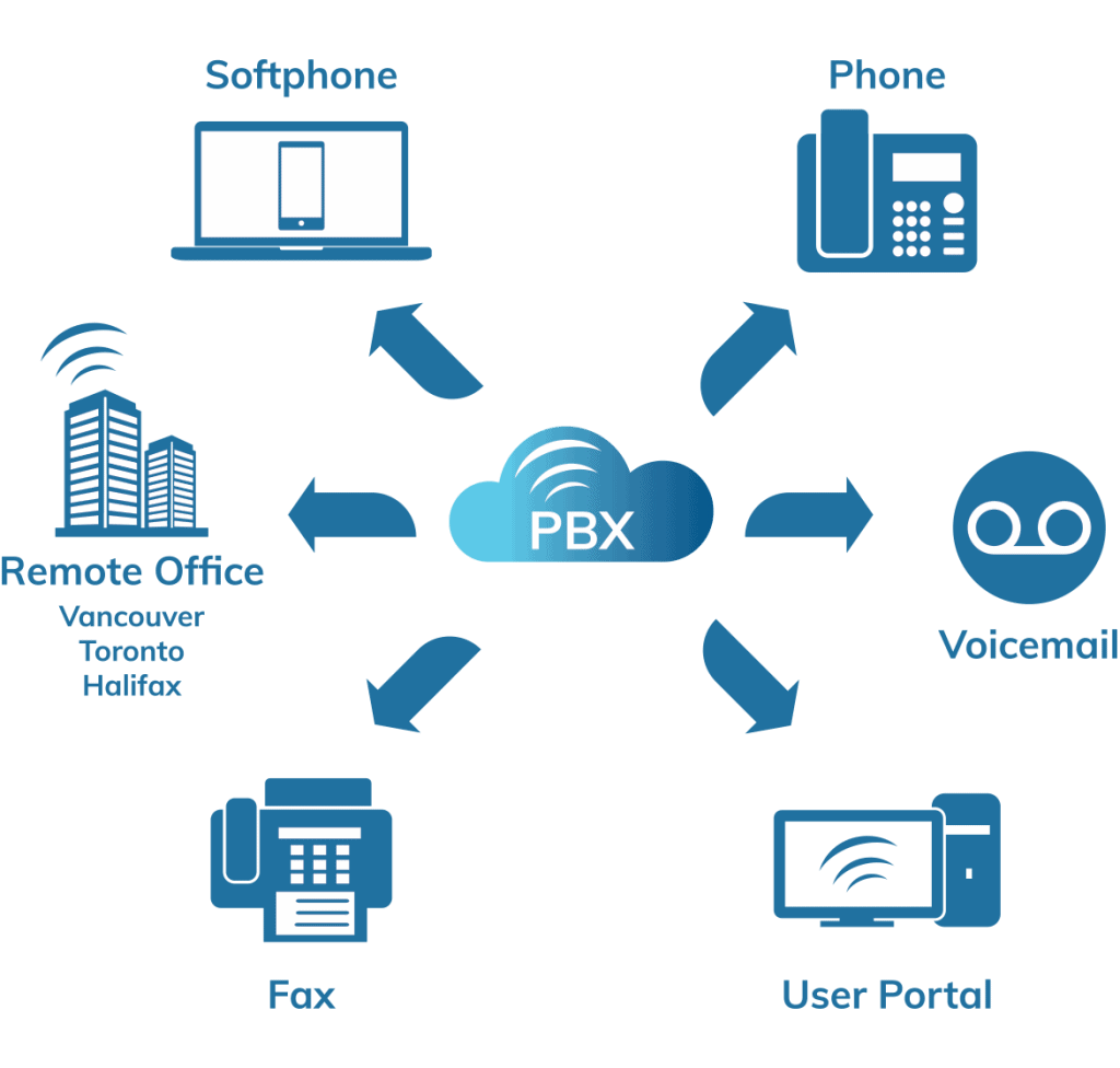 Cloud PBX